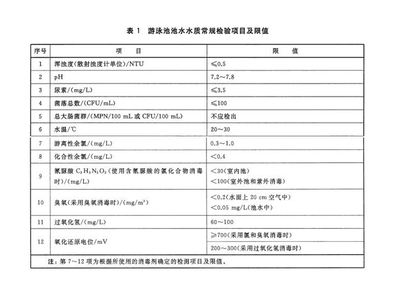 游泳池水質余氯標準是多少？